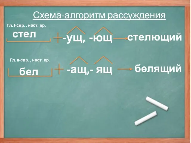 Гл. I-спр. , наст. вр. -ущ, -ющ стелющий стел Схема-алгоритм рассуждения бел