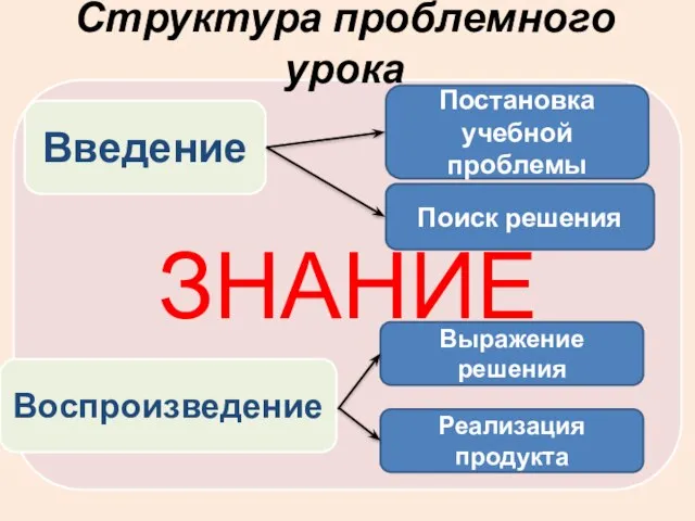 ЗНАНИЕ Структура проблемного урока Введение Воспроизведение Постановка учебной проблемы Поиск решения Выражение решения Реализация продукта