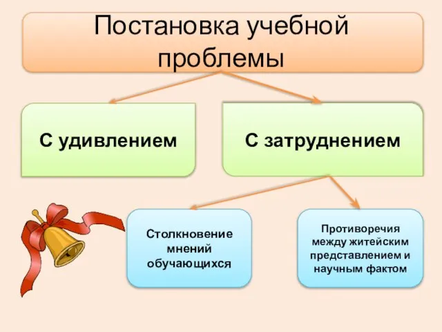 Постановка учебной проблемы С удивлением С затруднением Столкновение мнений обучающихся Противоречия между