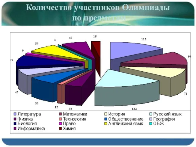 Количество участников Олимпиады по предметам