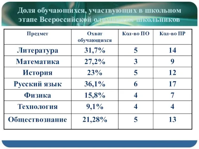 Доля обучающихся, участвующих в школьном этапе Всероссийской олимпиады школьников