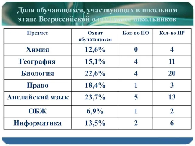 Доля обучающихся, участвующих в школьном этапе Всероссийской олимпиады школьников