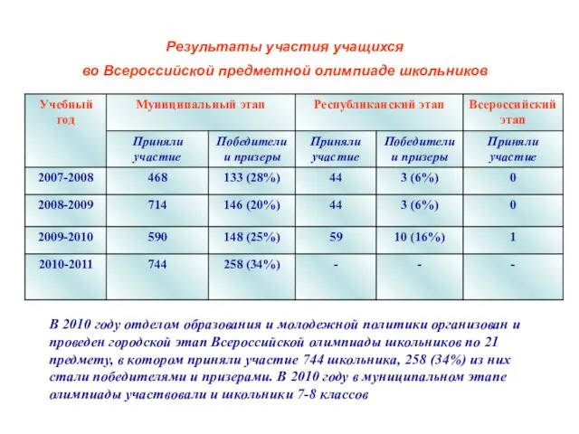 Результаты участия учащихся во Всероссийской предметной олимпиаде школьников В 2010 году отделом