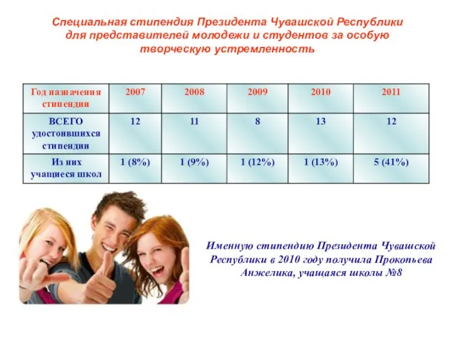 Именную стипендию Президента Чувашской Республики в 2010 году получила Прокопьева Анжелика, учащаяся