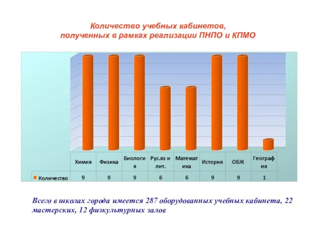 Количество учебных кабинетов, полученных в рамках реализации ПНПО и КПМО Всего в