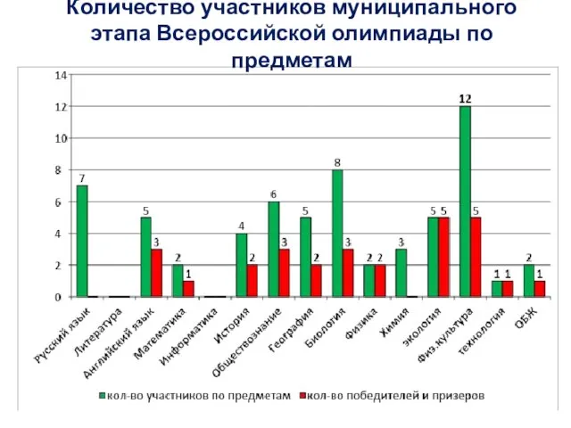 Количество участников муниципального этапа Всероссийской олимпиады по предметам