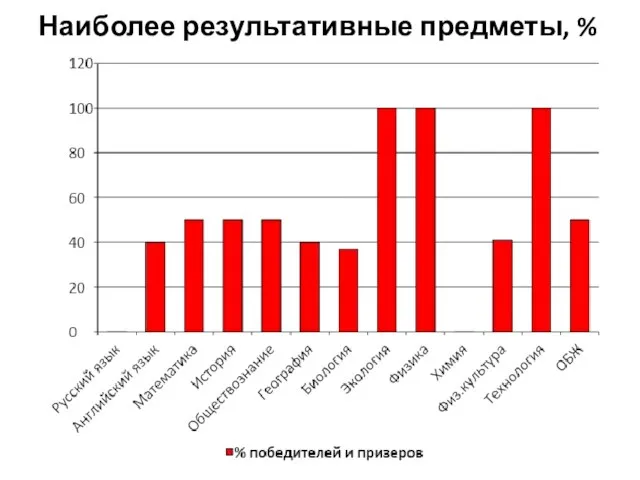 Наиболее результативные предметы, %