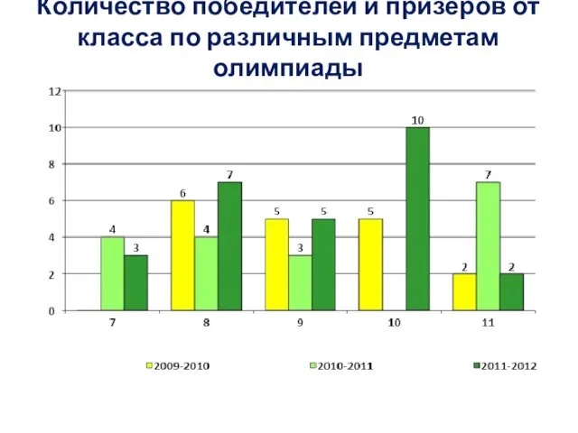 Количество победителей и призеров от класса по различным предметам олимпиады