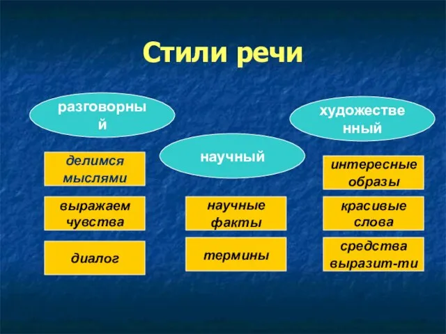 Стили речи делимся мыслями разговорный научный художественный выражаем чувства диалог научные факты