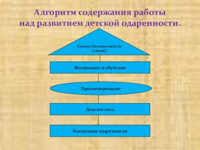 Алгоритм содержания работы над развитием детской одаренности. Символ бесконечности (гений) Воспитание и