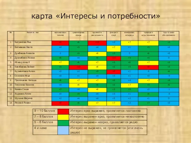 карта «Интересы и потребности»