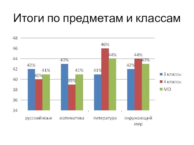 Итоги по предметам и классам