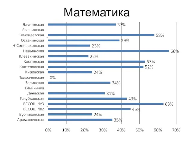 Математика