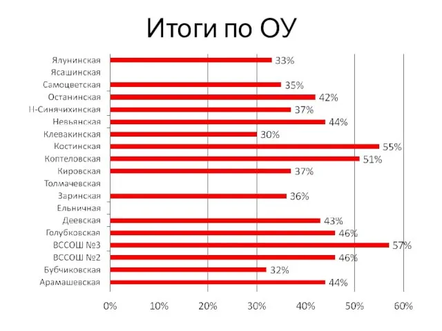 Итоги по ОУ