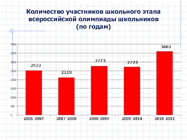 Количество участников школьного этапа всероссийской олимпиады школьников (по годам)