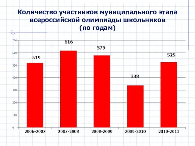 Количество участников муниципального этапа всероссийской олимпиады школьников (по годам)