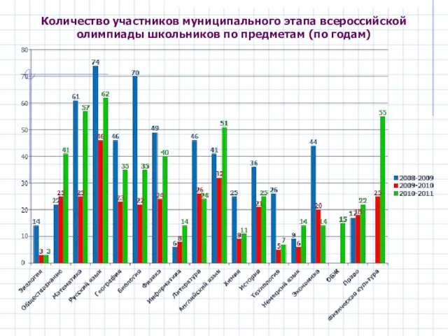 Количество участников муниципального этапа всероссийской олимпиады школьников по предметам (по годам)