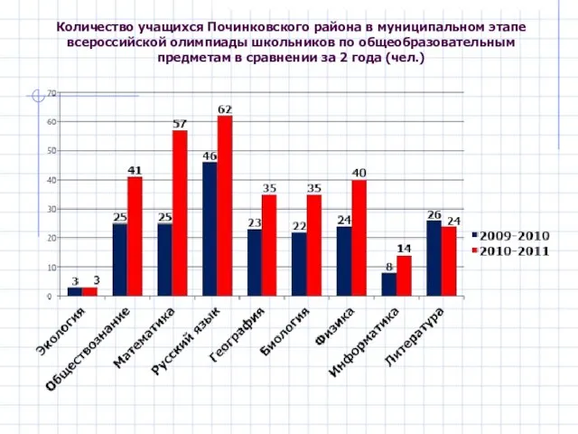 Количество учащихся Починковского района в муниципальном этапе всероссийской олимпиады школьников по общеобразовательным