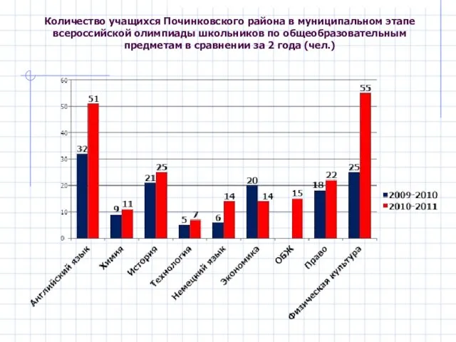 Количество учащихся Починковского района в муниципальном этапе всероссийской олимпиады школьников по общеобразовательным