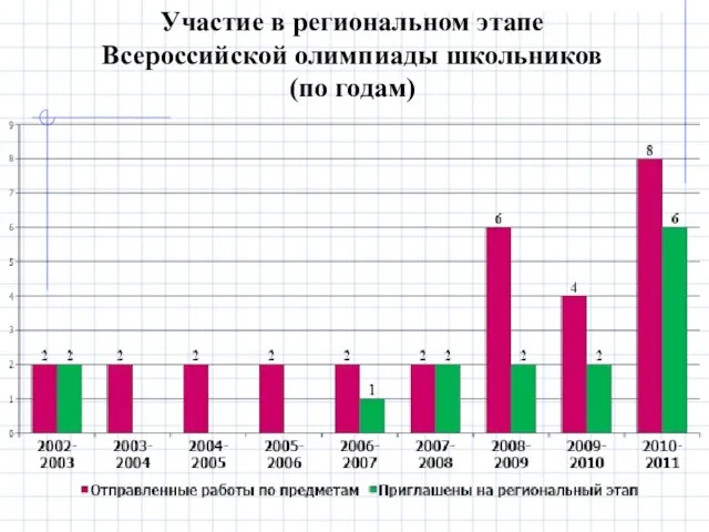 Участие в региональном этапе Всероссийской олимпиады школьников (по годам)