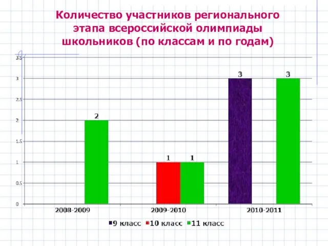 Количество участников регионального этапа всероссийской олимпиады школьников (по классам и по годам)