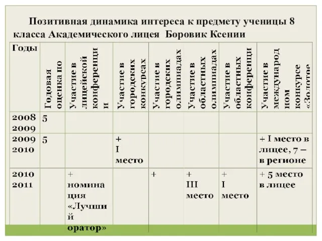 Позитивная динамика интереса к предмету ученицы 8 класса Академического лицея Боровик Ксении