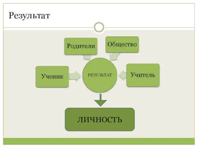 Результат ЛИЧНОСТЬ