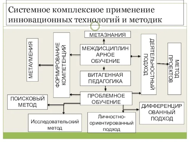 Системное комплексное применение инновационных технологий и методик МЕЖДИСЦИПЛИНАРНОЕ ОБУЧЕНИЕ ВИТАГЕННАЯ ПЕДАГОГИКА ПРОБЛЕМНОЕ