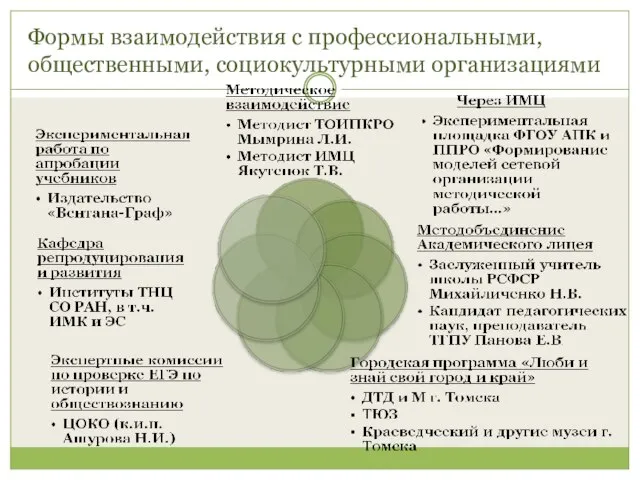 Формы взаимодействия с профессиональными, общественными, социокультурными организациями