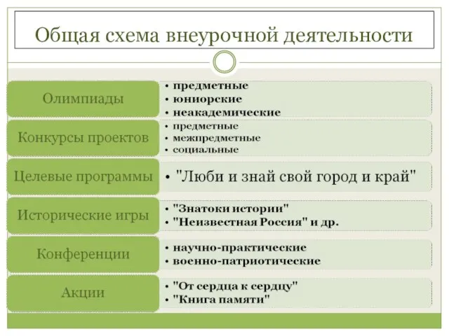 Общая схема внеурочной деятельности