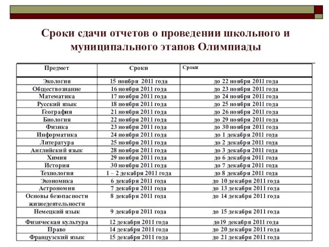 Сроки сдачи отчетов о проведении школьного и муниципального этапов Олимпиады