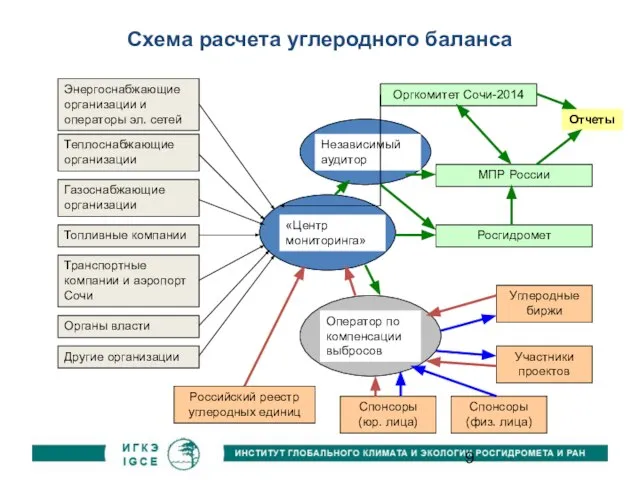 Схема расчета углеродного баланса Энергоснабжающие организации и операторы эл. сетей Теплоснабжающие организации