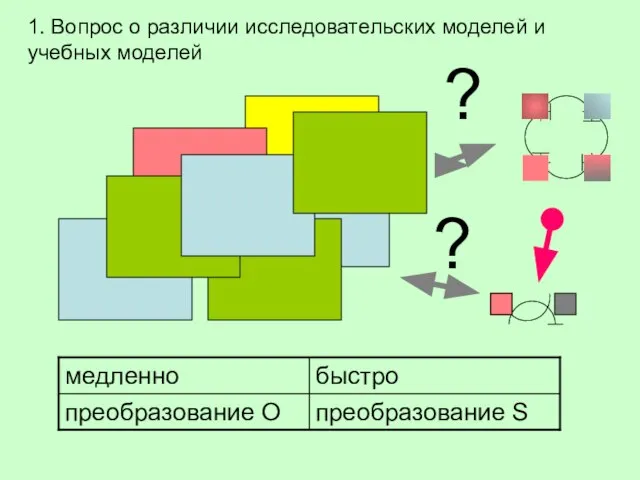 ? ? 1. Вопрос о различии исследовательских моделей и учебных моделей