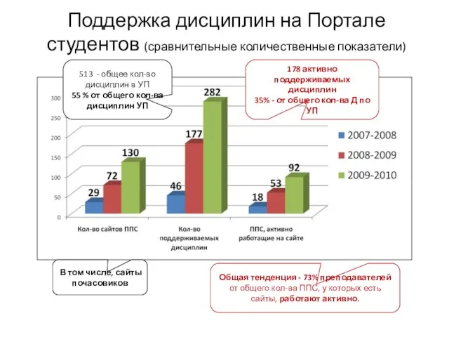 Поддержка дисциплин на Портале студентов (сравнительные количественные показатели) Общая тенденция - 73%