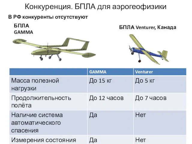 Конкуренция. БПЛА для аэрогеофизики В РФ конкуренты отсутствуют БПЛА Venturer, Канада БПЛА GAMMA