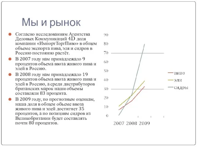 Мы и рынок Согласно исследованиям Агентства Деловых Коммуникаций 4D доля компании «ИмпортТоргПиво»