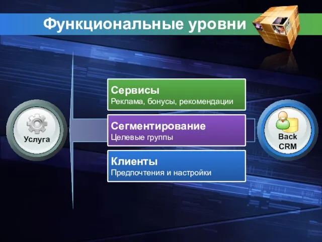 Функциональные уровни Сервисы Реклама, бонусы, рекомендации Сегментирование Целевые группы Клиенты Предпочтения и настройки Услуга