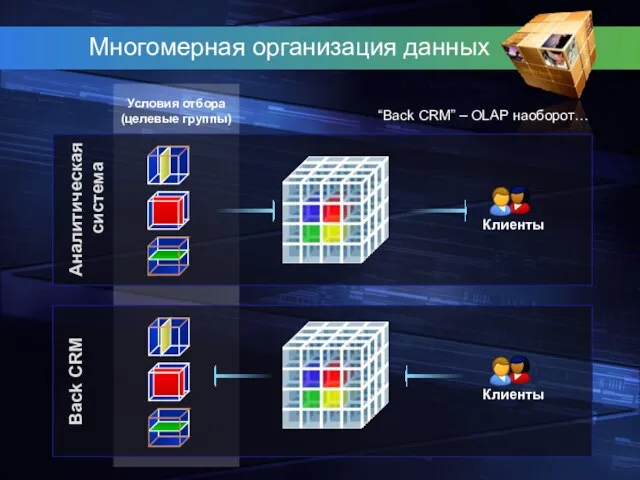 Условия отбора (целевые группы) Back CRM Аналитическая система Многомерная организация данных “Back CRM” – OLAP наоборот…