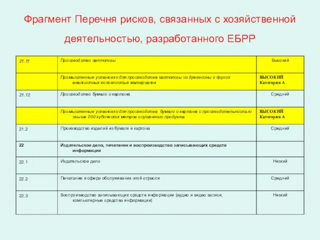 Фрагмент Перечня рисков, связанных с хозяйственной деятельностью, разработанного ЕБРР