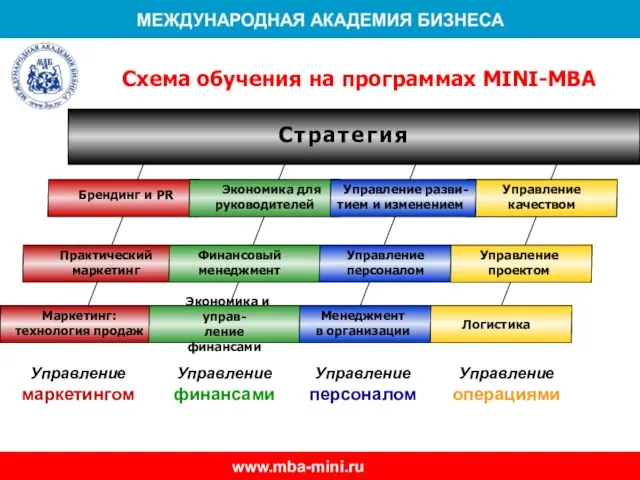 Логистика С т р а т е г и я Управление персоналом