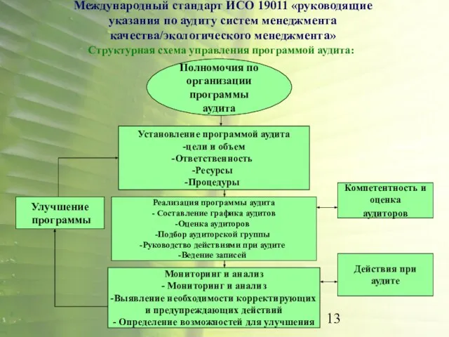 Международный стандарт ИСО 19011 «руководящие указания по аудиту систем менеджмента качества/экологического менеджмента»