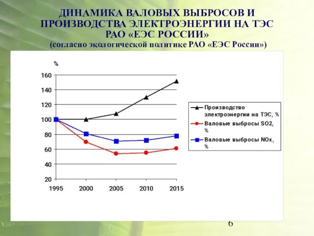 ДИНАМИКА ВАЛОВЫХ ВЫБРОСОВ И ПРОИЗВОДСТВА ЭЛЕКТРОЭНЕРГИИ НА ТЭС РАО «ЕЭС РОССИИ» (согласно