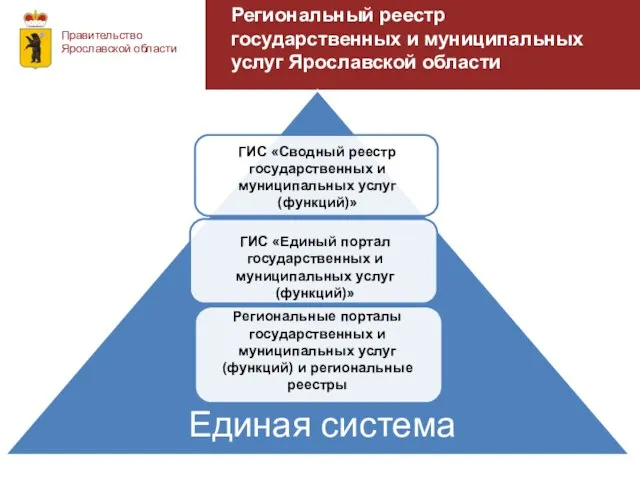 Региональный реестр государственных и муниципальных услуг Ярославской области Правительство Ярославской области Единая