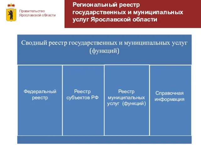 Региональный реестр государственных и муниципальных услуг Ярославской области Правительство Ярославской области Сводный