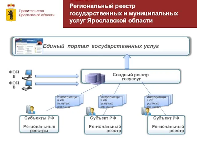 Единый портал государственных услуг Сводный реестр госуслуг ФОИВ ФОИВ Субъект РФ Региональный