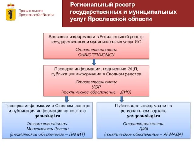 Региональный реестр государственных и муниципальных услуг Ярославской области Правительство Ярославской области Внесение