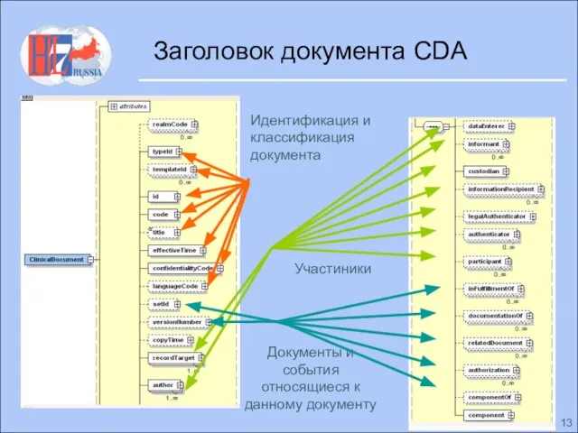 Заголовок документа CDA Идентификация и классификация документа Участиники Документы и события относящиеся к данному документу