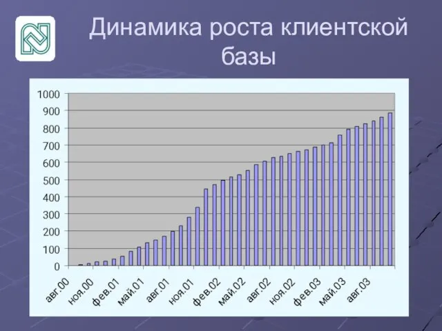 Динамика роста клиентской базы