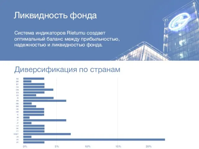 Ликвидность фонда Система индикаторов Rietumu создает оптимальный баланс между прибыльностью, надежностью и