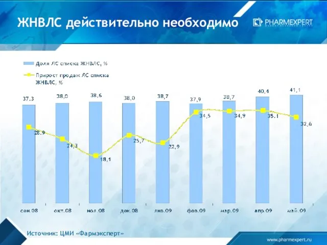 ЖНВЛС действительно необходимо Источник: ЦМИ «Фармэксперт»